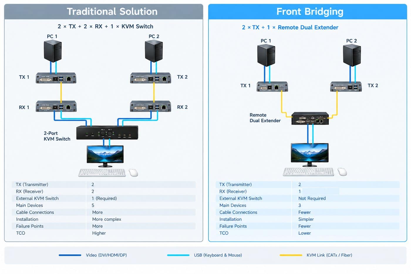 Front Bridging compared with a traditional KVM switch solution