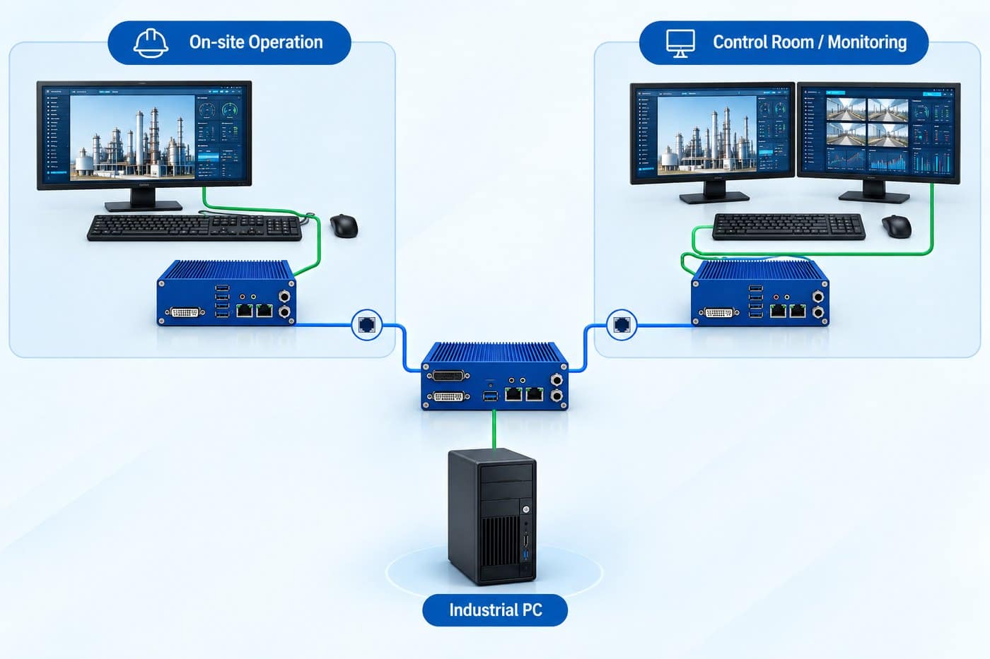 Back Bridging: one industrial PC operated from the plant floor and from the control room